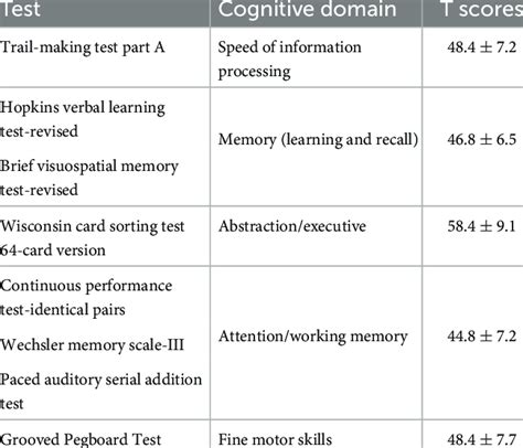 normal cognitivie efficiency index and low reaction time impact test|Neurocognitive Test Modules, Descriptions, Administration.